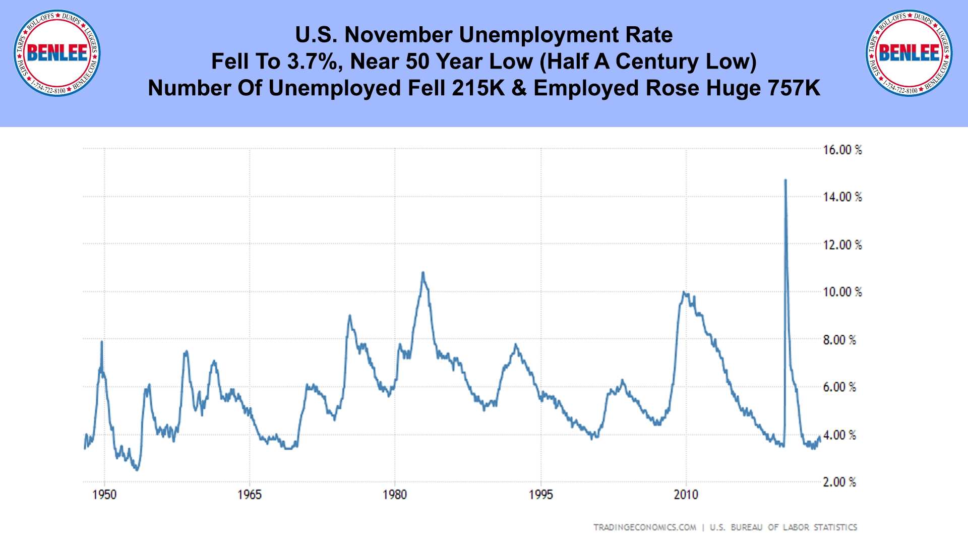 U.S. November Unemployment Rate